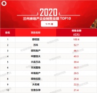 2020年1-11月兰州房地产企业销售业绩排行榜
