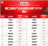 2020年1-11月镇扬泰房地产企业销售业绩排行榜