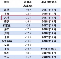 天津楼市现状：售楼处截客、新房折上再折，二手房库存压顶