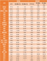 企业 | 融创中国月销693.5亿,万达商管128亿元公司债券已获上交所受理