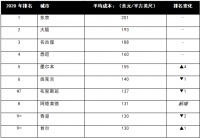 香港、北京、上海成中国办公室装修成本最高的城市