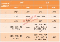 楼市降温！房价涨幅继续收窄，广州二手房价涨幅最大，济宁新房价格领涨全国…近期调控密度再度升级，明年房价如何？