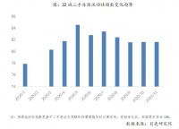 贝壳研究院：11月房源流动性指数整体平稳，一线城市增幅明显