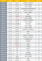 深圳2020年宅地揽金逾800亿 国企仍为拿地主力军