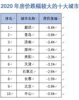 十大房价下跌城市：廊坊第一青岛第二，北京也上榜