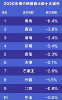 2020年十大房价下跌城市：北京、郑州、青岛上榜，跌幅最大的是…
