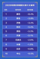 十大房价下跌城市，北方8个，南方2个！