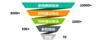 当管理红利变成土地红利！不同的房企拿地成本会是天壤之别
