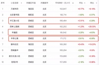 北京学区房市场年底“暗流汹涌” 18万/平以上房源转至线下交易
