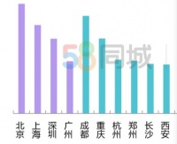 90后房租最高十大城市：北京第一，杭州超广州