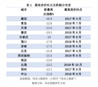 不涨反跌！这些城市房价回到三年前