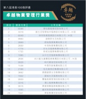 第八届港股百强评选出炉，碧桂园斩获卓越物业管理行业奖榜首