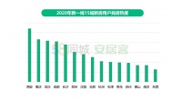 2020年找房热度上涨 近半二手房用户关注百万以下房源