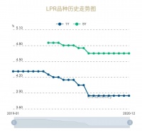 6年来首次！2021年开始，房贷利率要变了