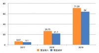 场景金融：蛋壳租金贷暴雷，这个“锅”我不背