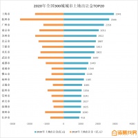 诸葛找房城市榜单：上海土地出让金位居全国第一，京津冀多城市房价下跌