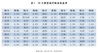 四季度50城平均租金收益率2.3%，锦州最高