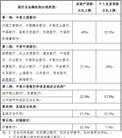 央行、银保监会联合出台房贷管理新政 业内：个人住房贷款的利率、资格等方面的管理将更加严格