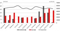 周一谈市场:成交高位震荡 8个项目签约超百套