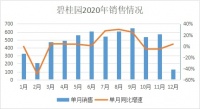 “维稳”全年销冠 碧桂园权益收金5707亿中与市值守护