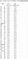 35城房价一年间：深圳涨幅最大，8省会低于一年前