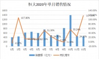 7233亿成2020销售榜眼 恒大全年拉满冲营销与降负债