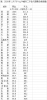 8个省会房价跌回一年前：还要继续下跌？