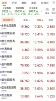 资色·快讯丨物业股开盘全线大涨 昨日十部门发文加强改进住宅物业管理