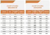 中国金茂首进TOP15 全年超目标完成业绩2311亿元