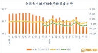 报告：12月三亚租金环比涨幅最高