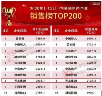 再进一位！世茂2020年销售额超3000亿居行业第八