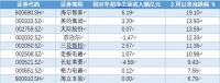海尔智家获净主动买入6.19亿元居行业之首
