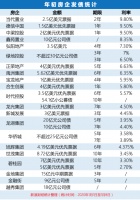 房企抢闸“囤粮”发债:碧桂园利率低至2.7% 龙光刷新境外债双纪录