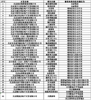 北京泰禾锦绣等公司多个房地产项目因无证售房等原因被查处