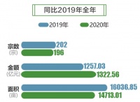 58同城、安居客聚焦2020成都理想安居指数 双流、天府新区轮流霸榜意向购房区首位