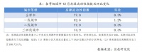 12月房源活跃度整体稳中微升，上海和广州表现亮眼