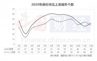 去年全年房价走势出炉 展望2021：一线城市或成一季度上涨龙头