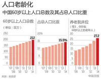 30年后，中国将有近5亿老年人，比发达国家更严峻、更复杂