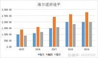 只完成1个措施市值净增2000亿！海尔智家另外三个举措也见成效