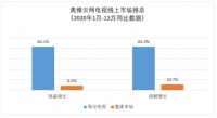 海尔智家这个板块潜力爆发！电视布局智慧场景实现线上10倍高增长