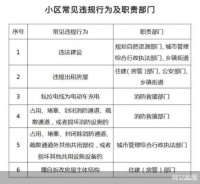 发现违规行为不及时报告 北京瑞恒家辰物业管理有限公司被警告及处罚