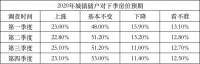 2020年居民对房价“基本不变”预期加强，房地产政策坚持“房住不炒”定位