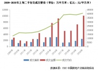 行业透视 | 上海二手房成交首破万亿，市场还能火多久？
