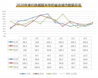 热点丨楼市从炙手可热到库存高企?2020年这几个省会城市经历了什么?