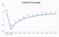 统计局:2020年全国房地产开发投资141443亿元,比上年增长7.0%