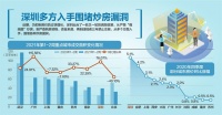 深圳一周三发房产调控 违规者禁购三年
