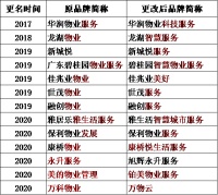 透市|物管行业竞争迈入深水区 品牌IP争夺战愈演愈烈