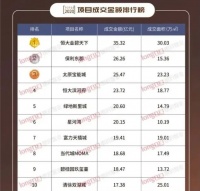 2020太原TOP10楼盘（下）