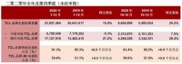 TCL入选全球专利250强榜单，当之无愧的技术领军者！
