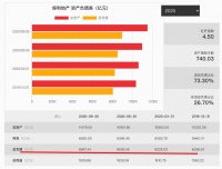 保利“抄底”拿地后Q3有息负债3024亿为近两年新高